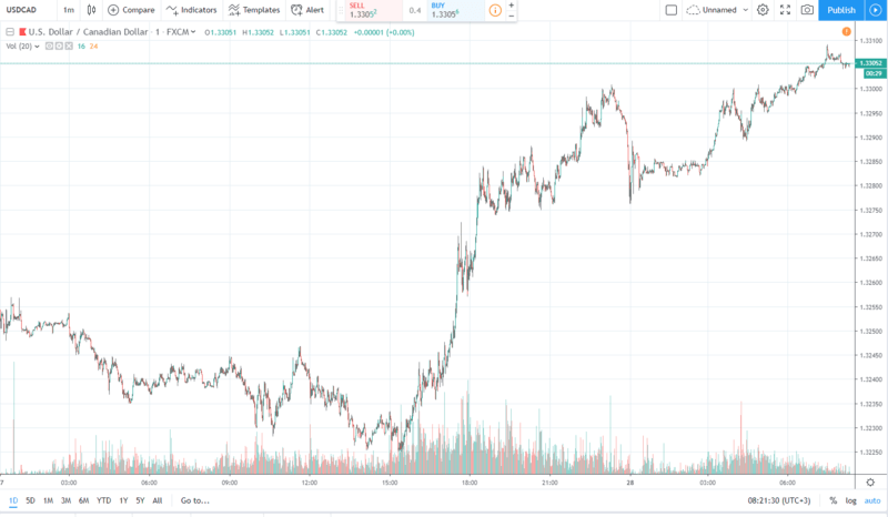 usdcad 28.08.2019